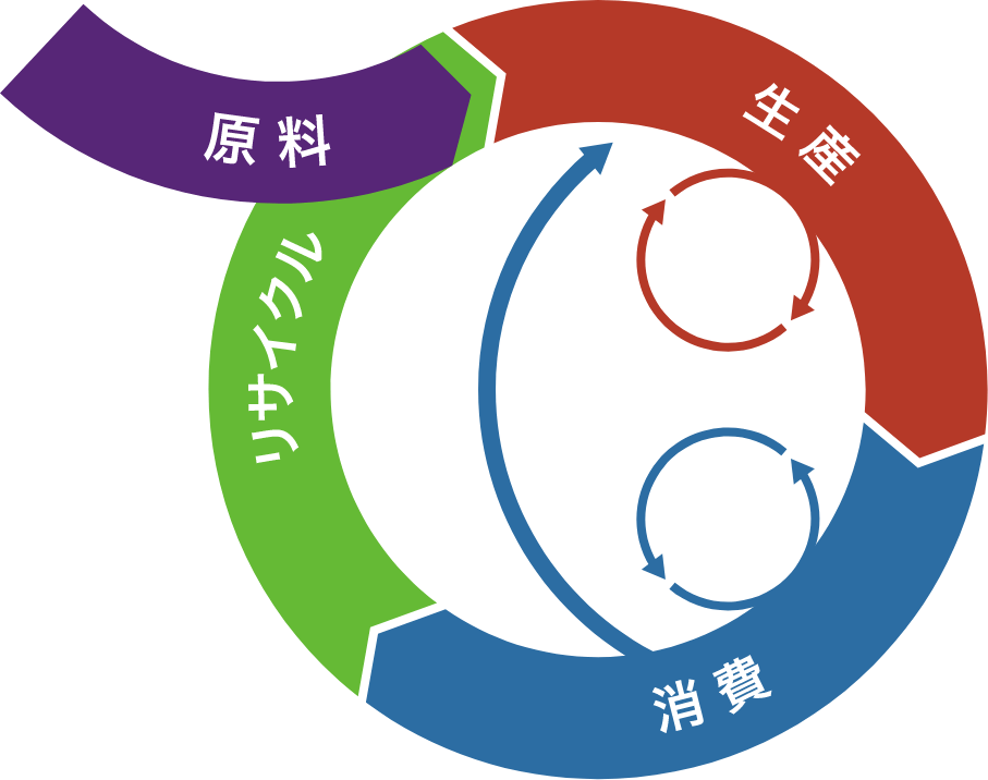 サーキュラー・エコノミー図