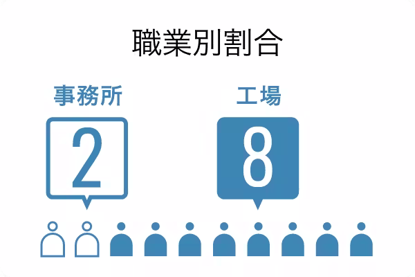 事務所2割 工場8割