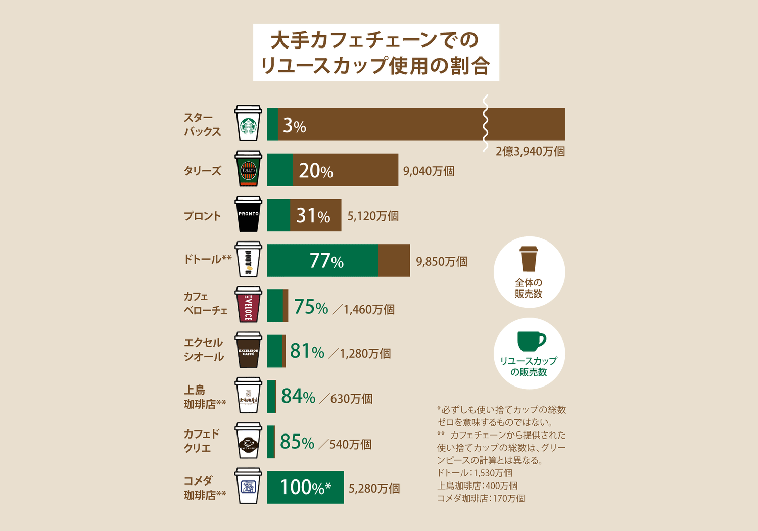 大手カフェチェーンでのリユースカップ使用の割合