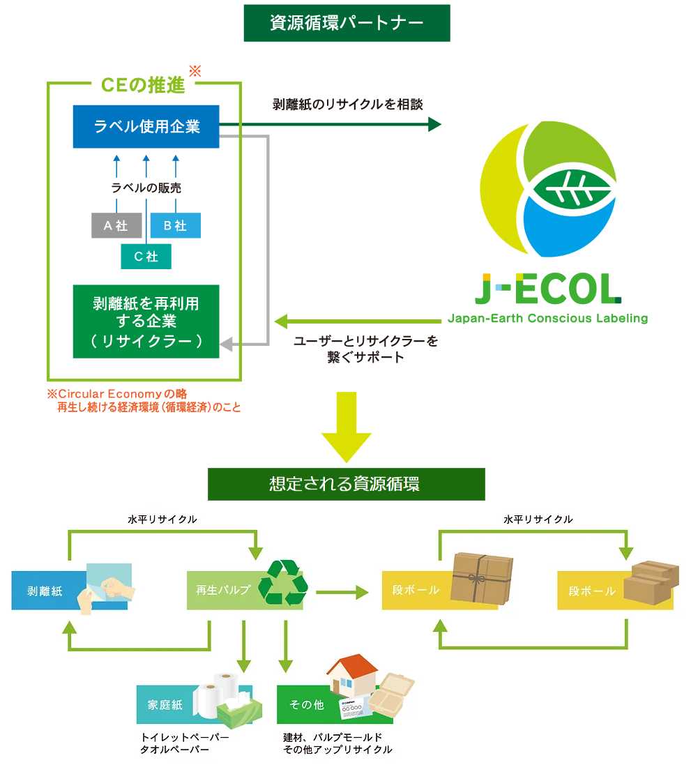 引用：ラベル循環協会「J-ECOLの役割」