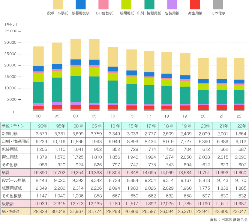 引用：日本製紙連合会「製紙産業の現状｜需要推移「紙・板紙内需」」
