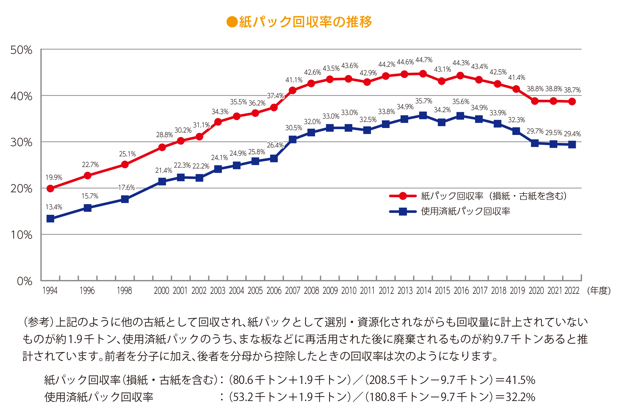 引用：全国牛乳容器環境協議会「紙パック回収率｜紙パック回収率の推移」